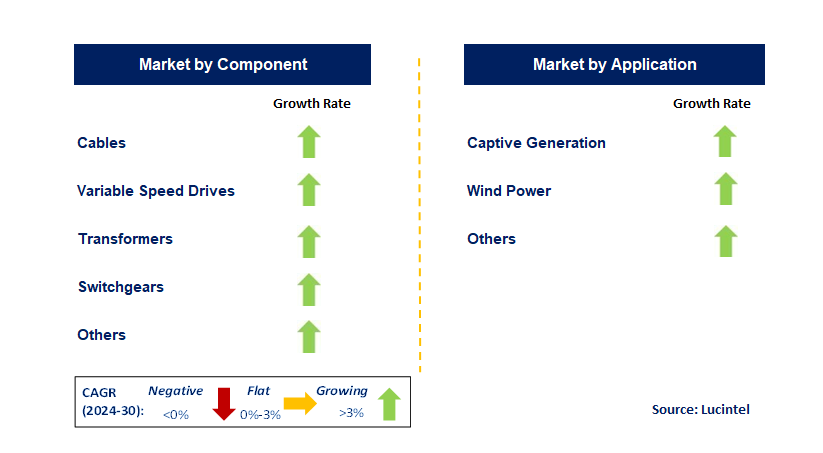 Subsea Power Grid Systems by Segment